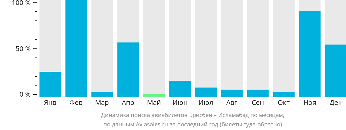 Динамика поиска авиабилетов из Брисбена в Исламабад по месяцам