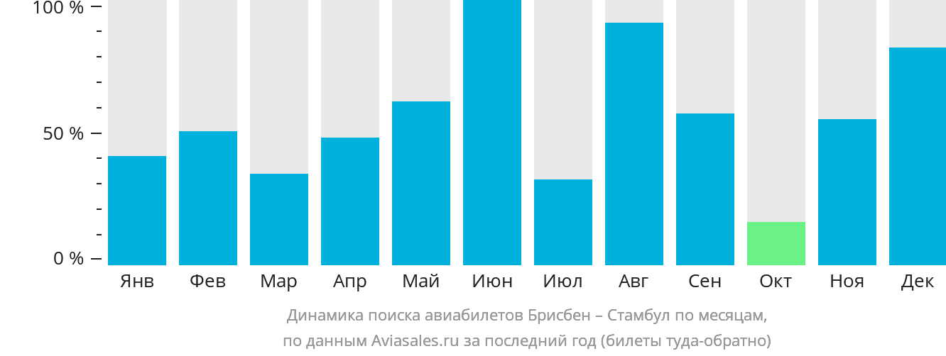 Динамика поиска авиабилетов из Брисбена в Стамбул по месяцам
