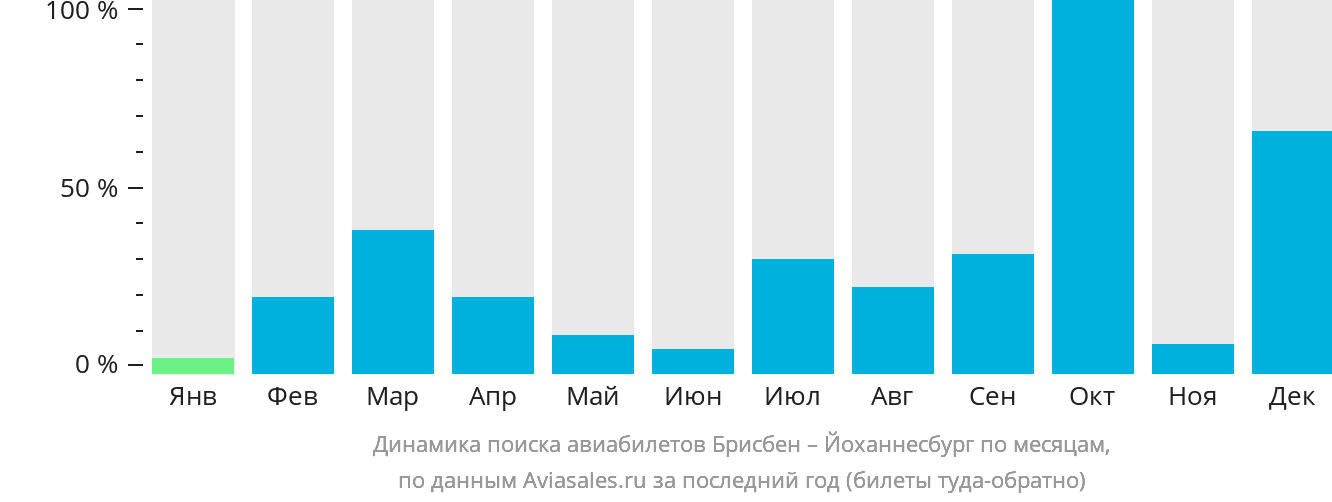 Динамика поиска авиабилетов из Брисбена в Йоханнесбург по месяцам