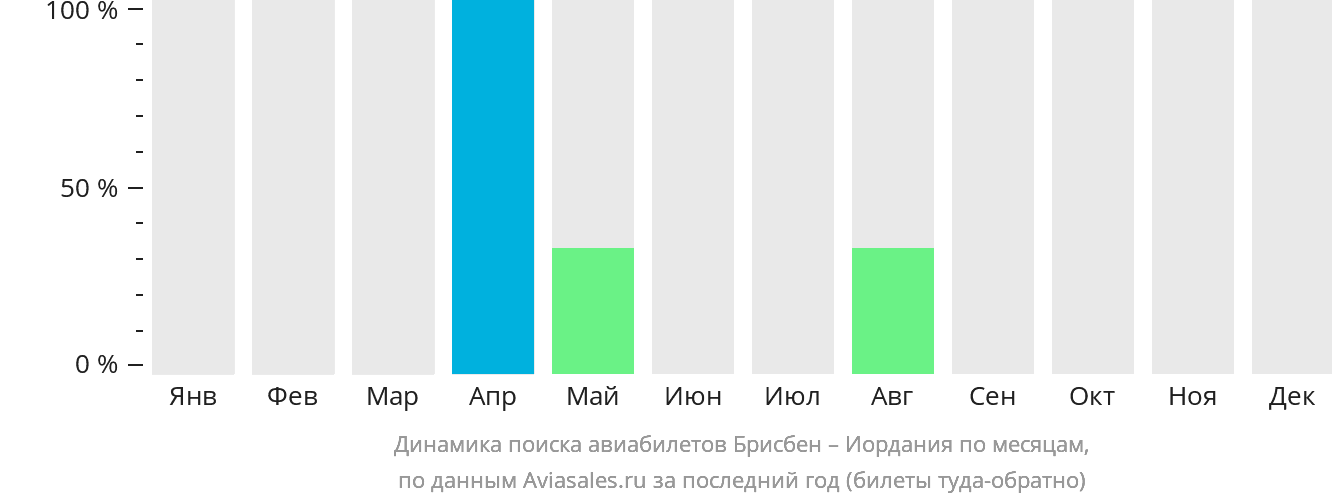 Динамика поиска авиабилетов из Брисбена в Иорданию по месяцам