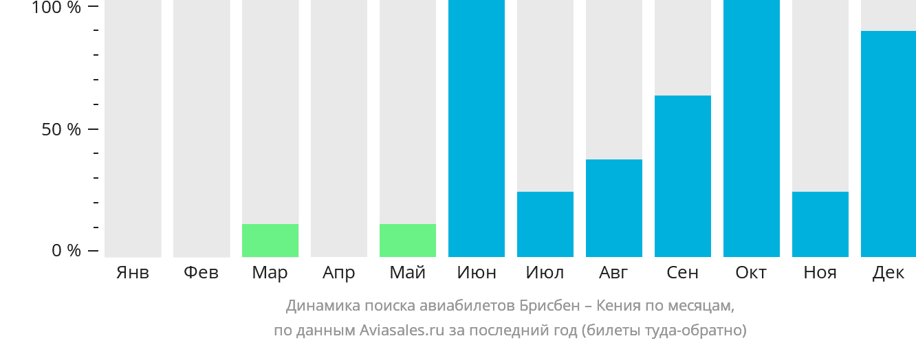 Динамика поиска авиабилетов из Брисбена в Кению по месяцам