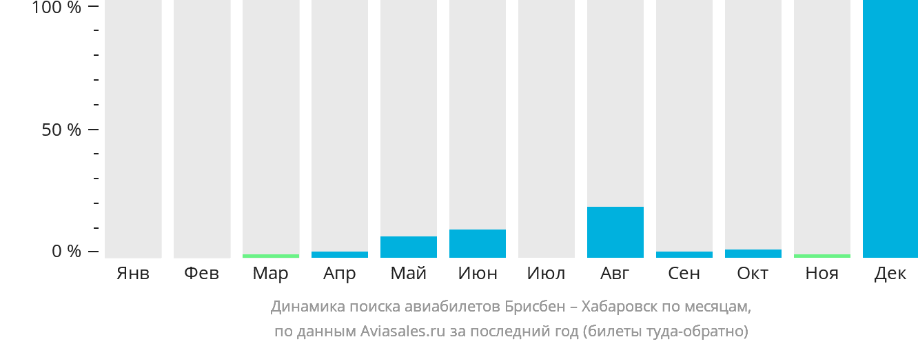 Динамика поиска авиабилетов из Брисбена в Хабаровск по месяцам