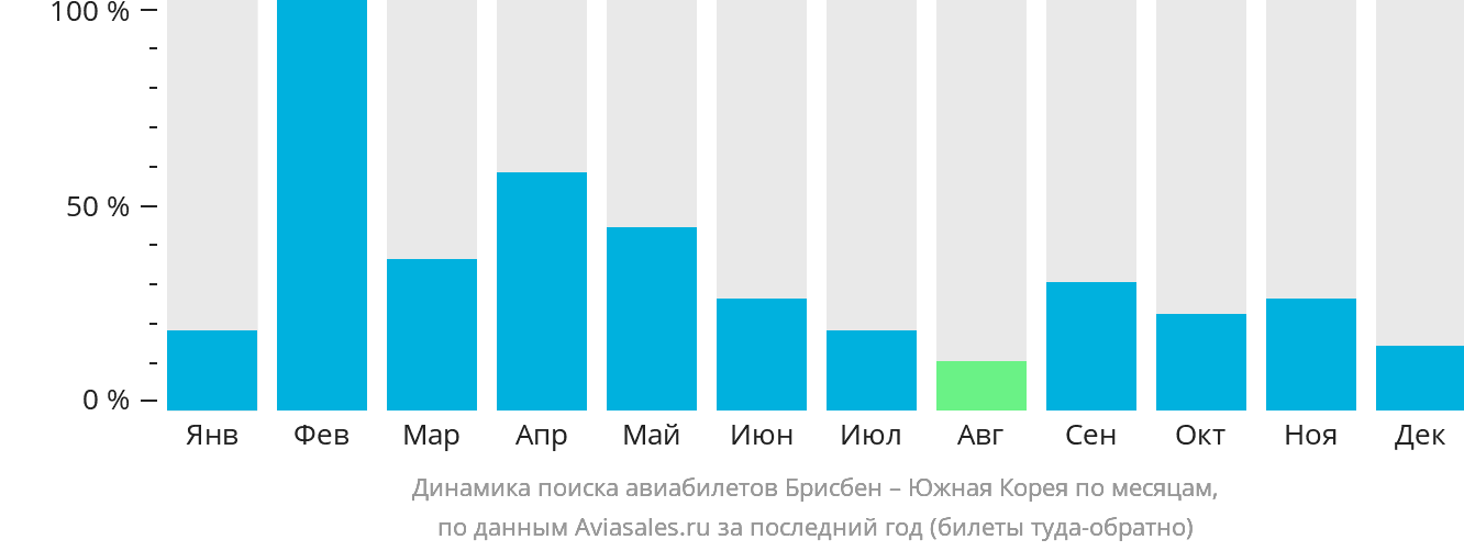 Динамика поиска авиабилетов из Брисбена в Южную Корею по месяцам