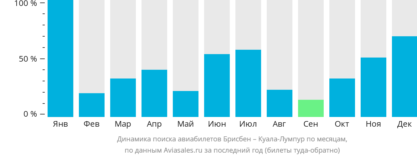 Динамика поиска авиабилетов из Брисбена в Куала-Лумпур по месяцам