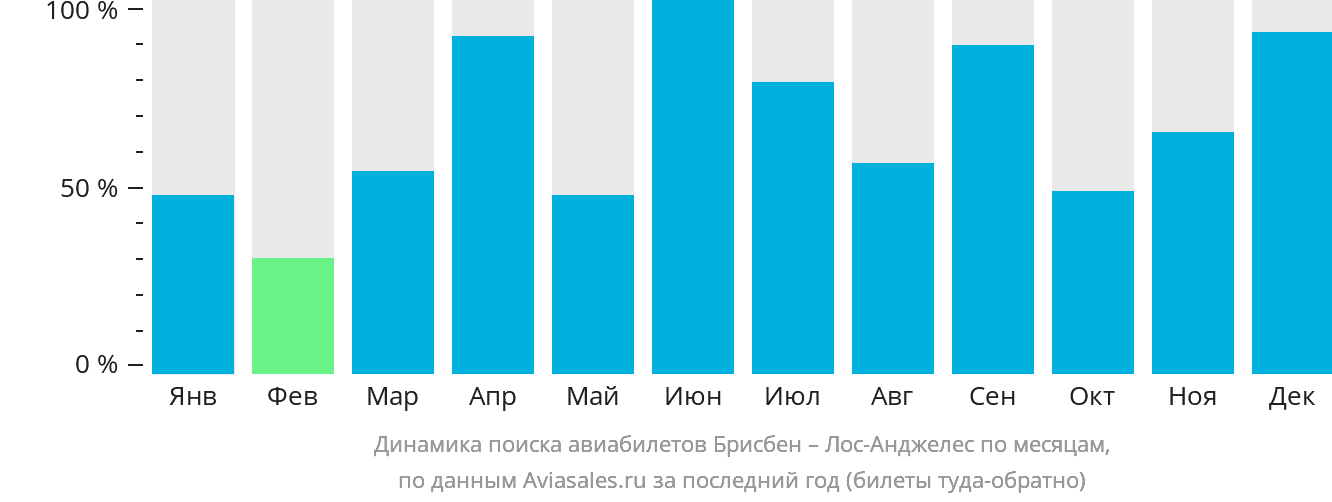Динамика поиска авиабилетов из Брисбена в Лос-Анджелес по месяцам