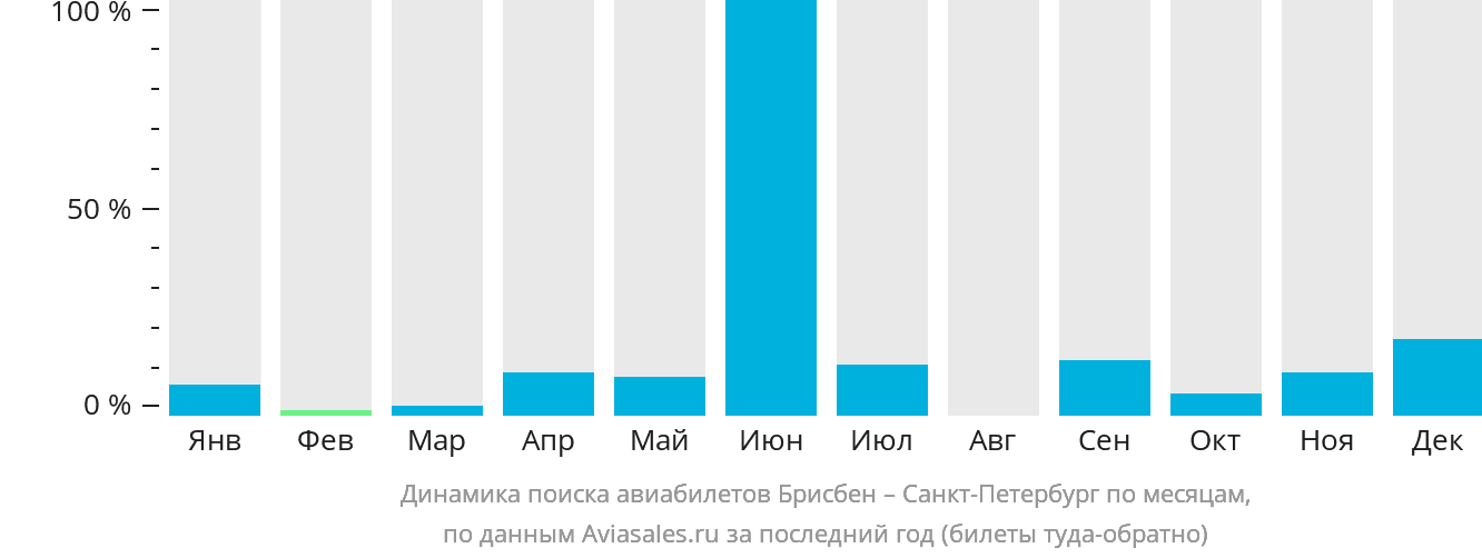 Динамика поиска авиабилетов из Брисбена в Санкт-Петербург по месяцам