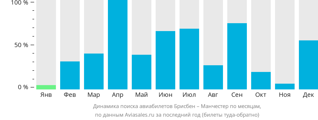 Динамика поиска авиабилетов из Брисбена в Манчестер по месяцам