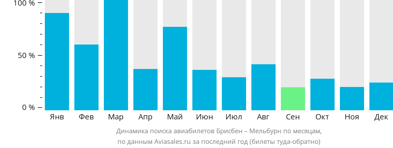 Динамика поиска авиабилетов из Брисбена в Мельбурн по месяцам