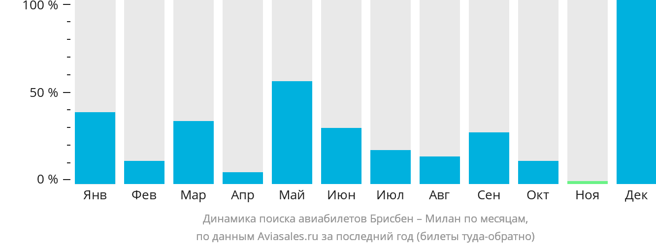 Динамика поиска авиабилетов из Брисбена в Милан по месяцам