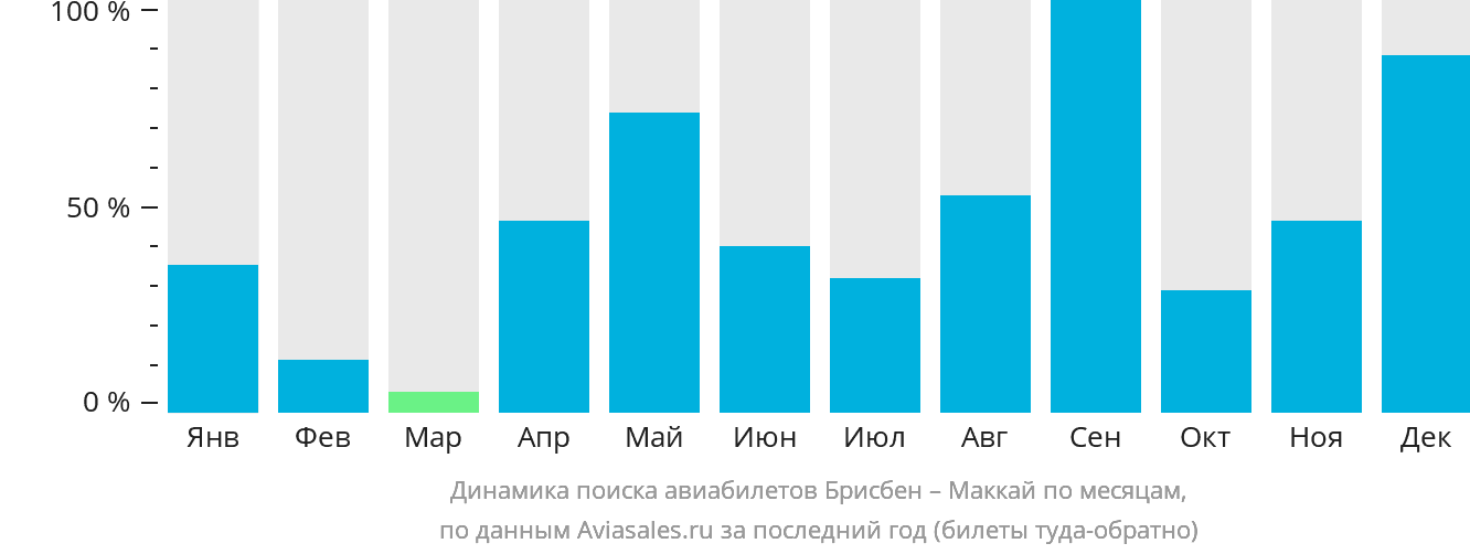 Динамика поиска авиабилетов из Брисбена в Маккай по месяцам