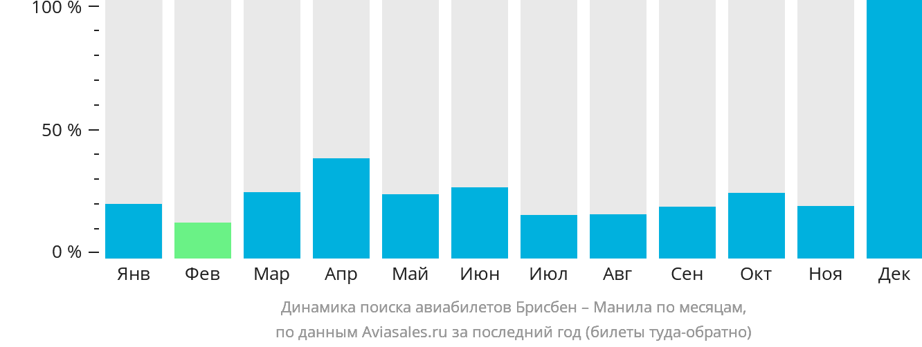 Динамика поиска авиабилетов из Брисбена в Манилу по месяцам