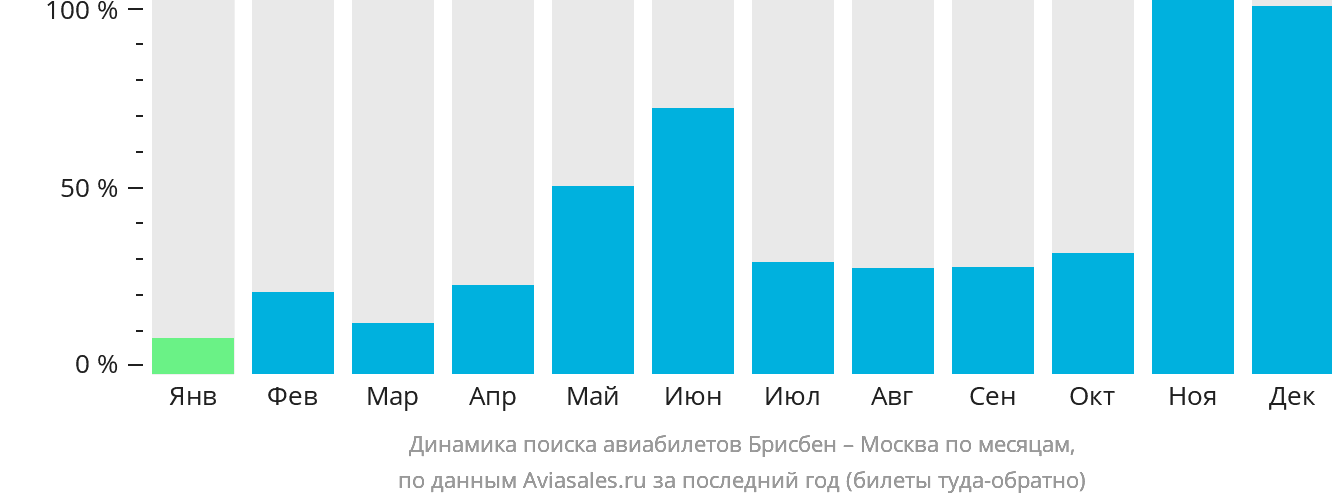 Динамика поиска авиабилетов из Брисбена в Москву по месяцам