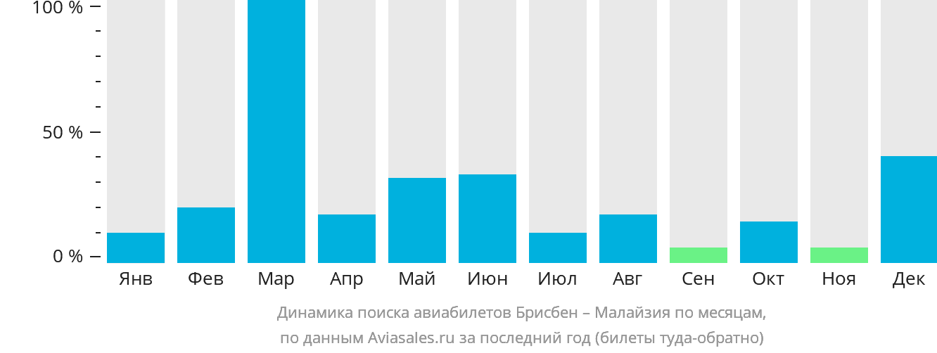 Динамика поиска авиабилетов из Брисбена в Малайзию по месяцам