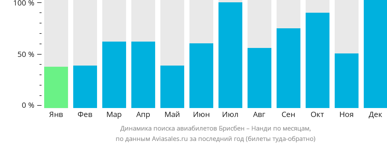 Динамика поиска авиабилетов из Брисбена в Нанди по месяцам
