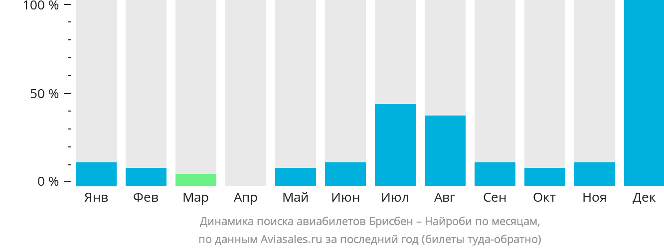 Динамика поиска авиабилетов из Брисбена в Найроби по месяцам
