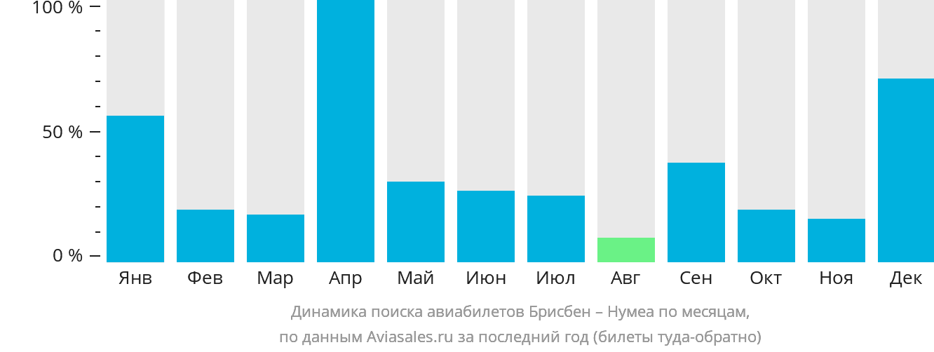 Динамика поиска авиабилетов из Брисбена в Нумеа по месяцам