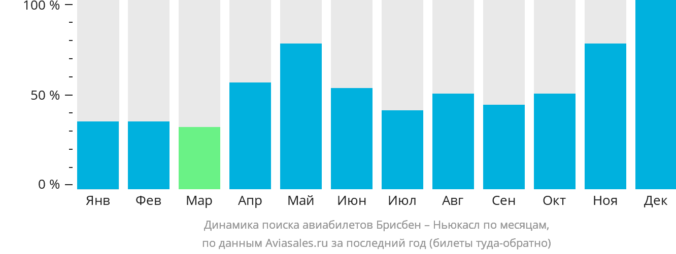 Динамика поиска авиабилетов из Брисбена в Ньюкасл по месяцам