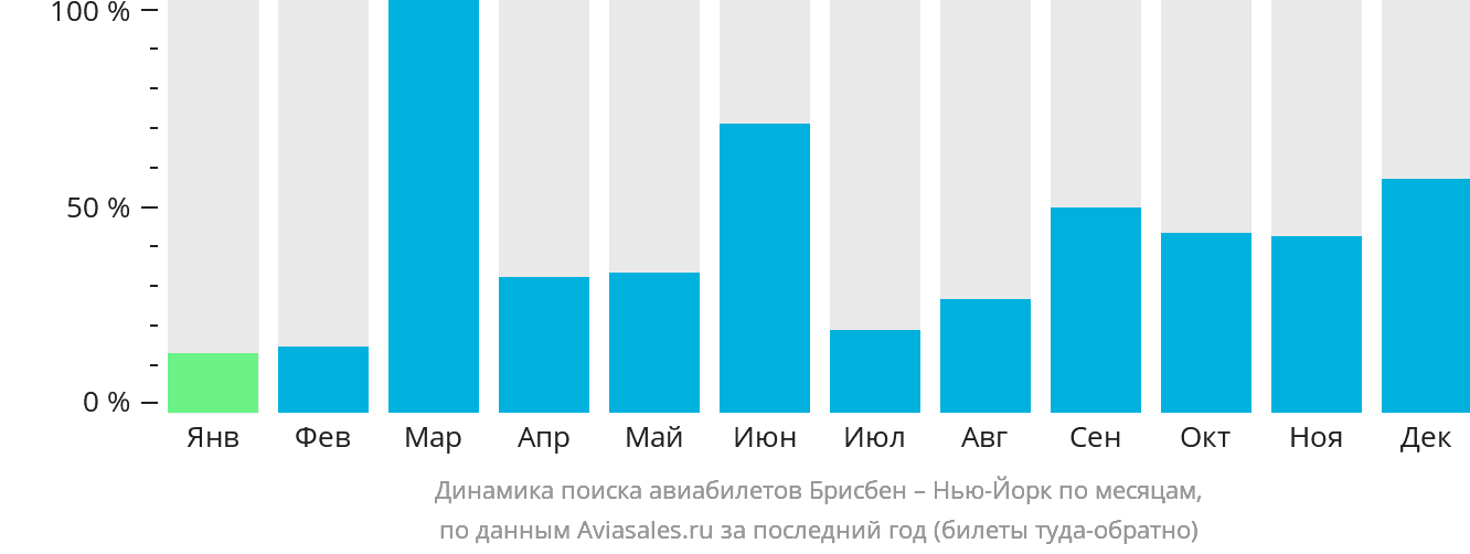 Динамика поиска авиабилетов из Брисбена в Нью-Йорк по месяцам