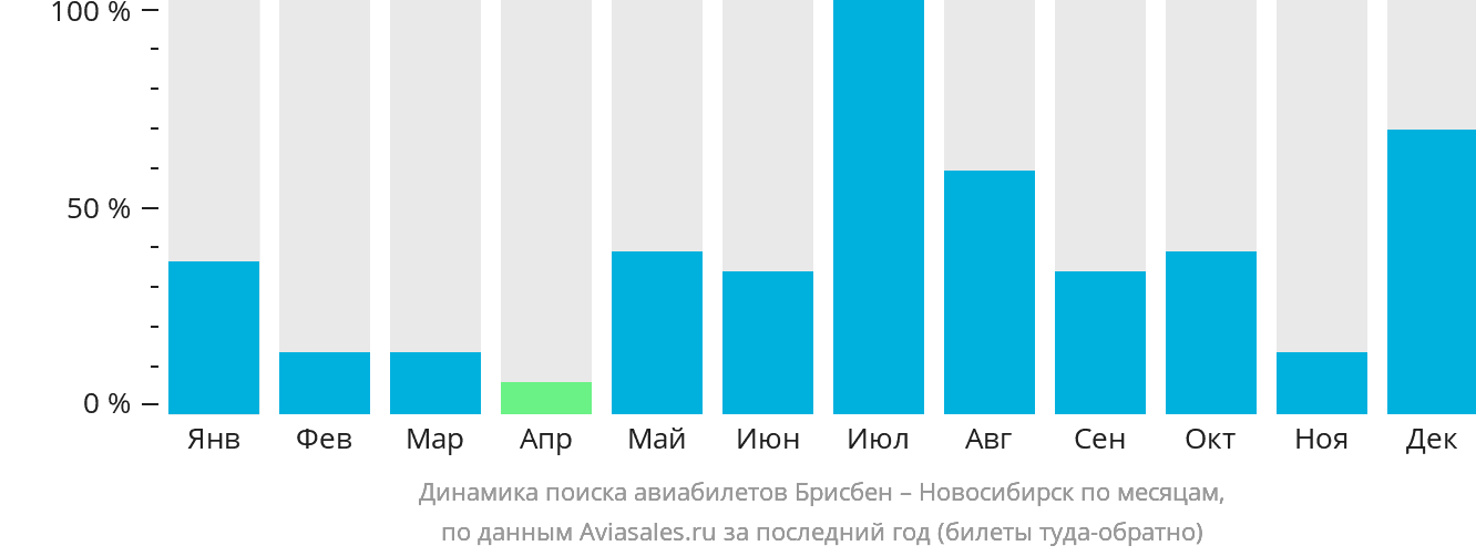 Динамика поиска авиабилетов из Брисбена в Новосибирск по месяцам