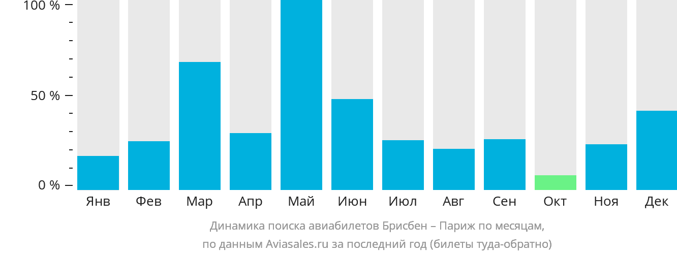 Динамика поиска авиабилетов из Брисбена в Париж по месяцам