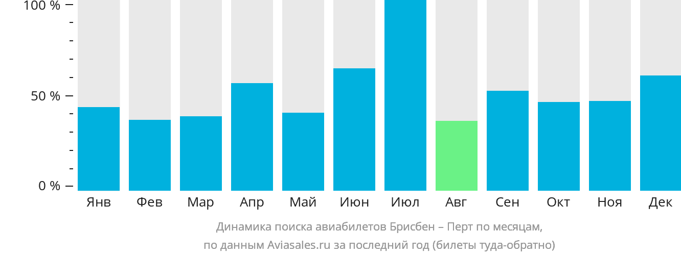 Динамика поиска авиабилетов из Брисбена в Перт по месяцам