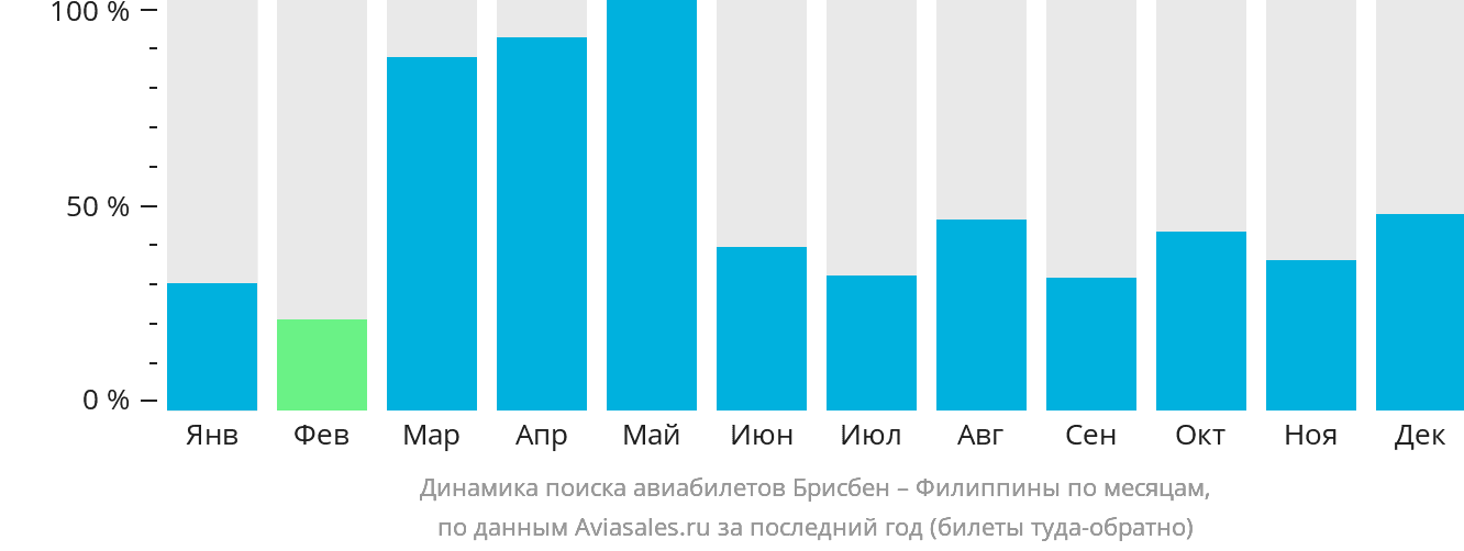 Динамика поиска авиабилетов из Брисбена на Филиппины по месяцам