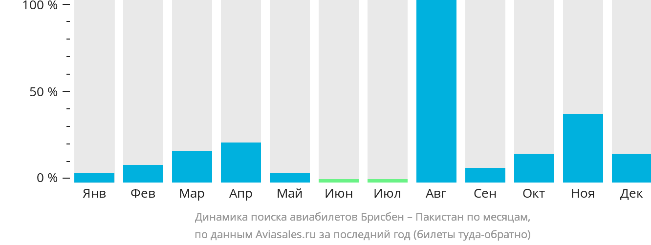 Динамика поиска авиабилетов из Брисбена в Пакистан по месяцам