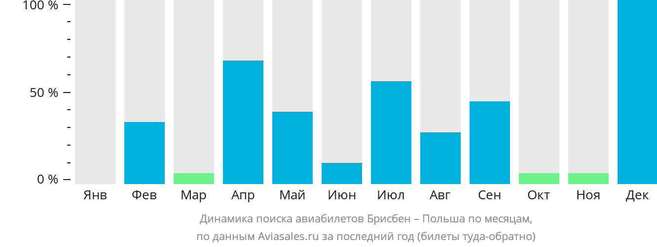 Динамика поиска авиабилетов из Брисбена в Польшу по месяцам