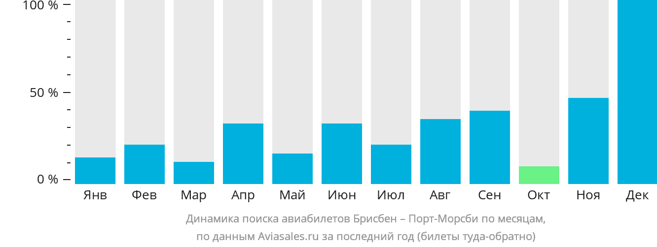 Динамика поиска авиабилетов из Брисбена в Порт-Морсби по месяцам