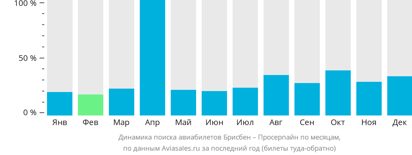 Динамика поиска авиабилетов из Брисбена в Просерпайн по месяцам
