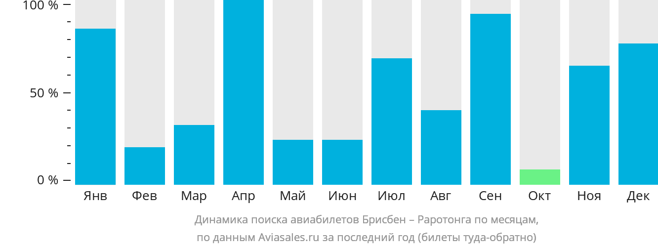 Динамика поиска авиабилетов из Брисбена в Раротонгу по месяцам