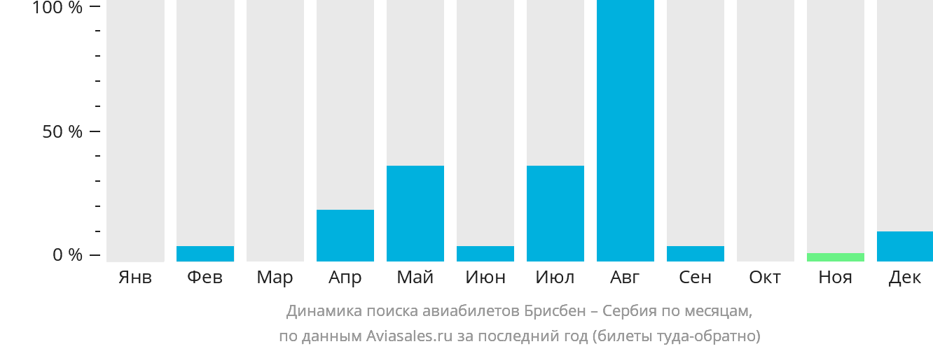 Динамика поиска авиабилетов из Брисбена в Сербию по месяцам