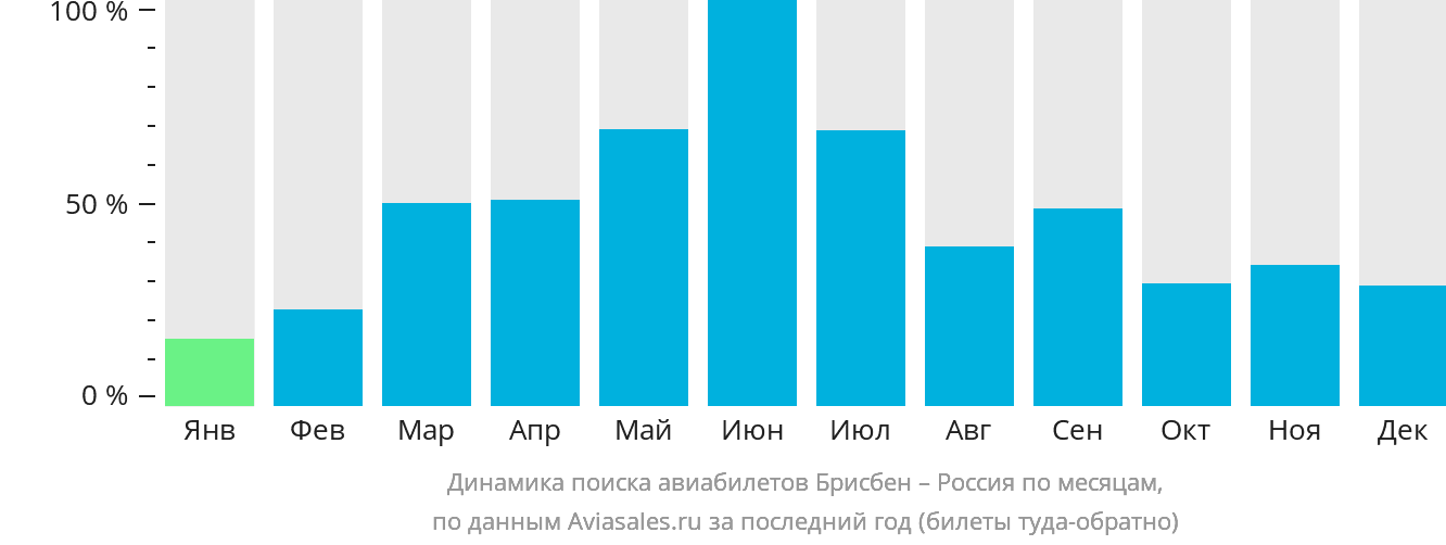 Динамика поиска авиабилетов из Брисбена в Россию по месяцам
