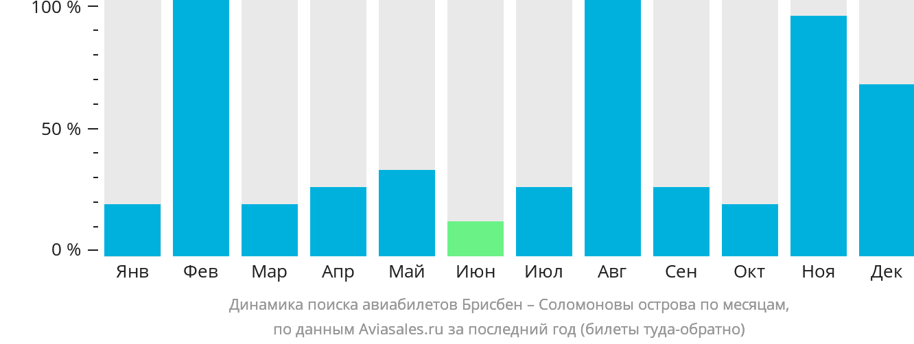 Динамика поиска авиабилетов из Брисбена на Соломоновы острова по месяцам