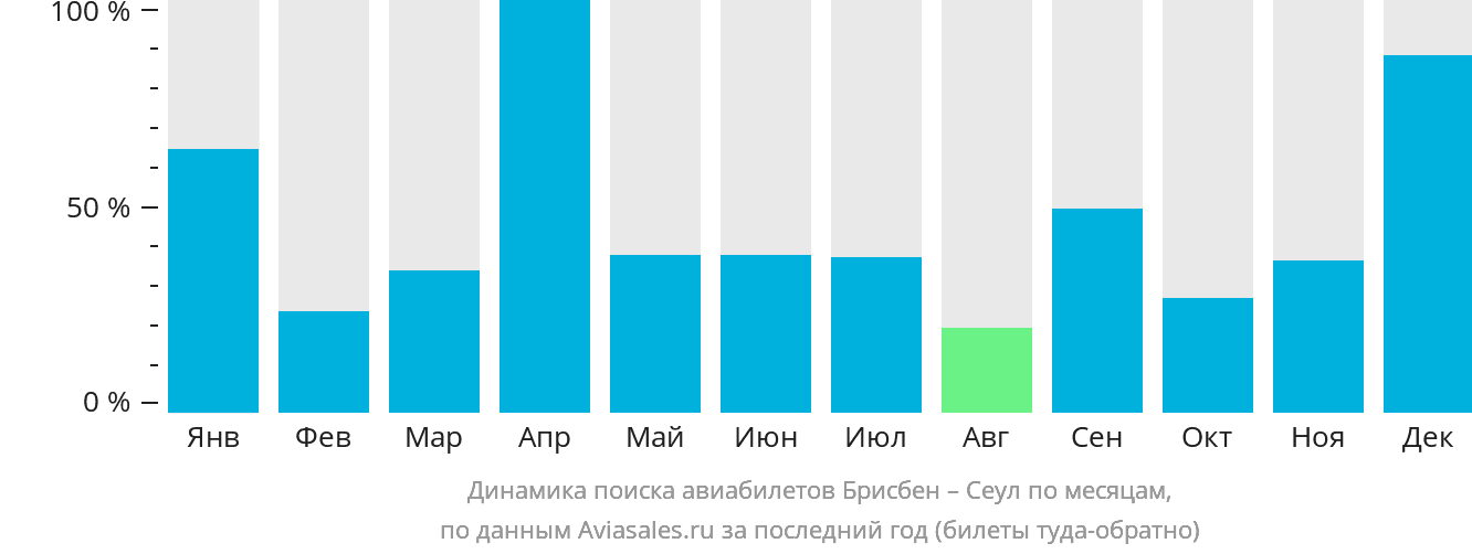 Динамика поиска авиабилетов из Брисбена в Сеул по месяцам