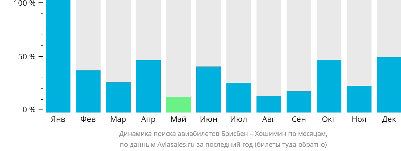 Динамика поиска авиабилетов из Брисбена в Хошимин по месяцам