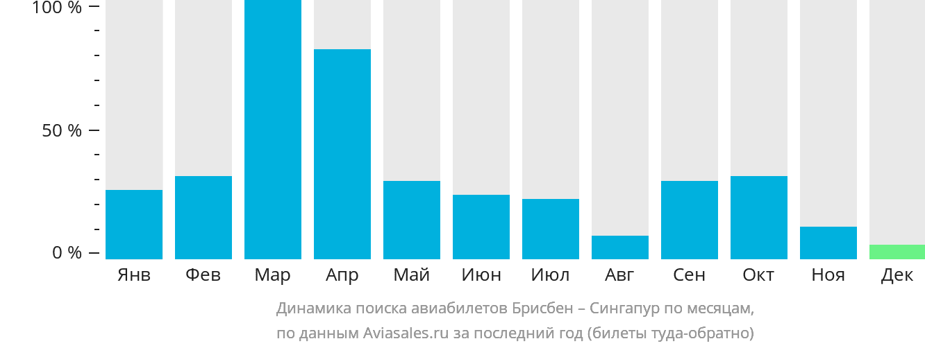 Динамика поиска авиабилетов из Брисбена в Сингапур по месяцам