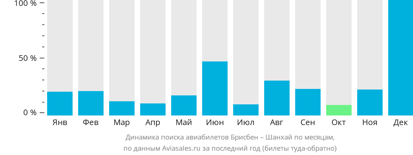 Динамика поиска авиабилетов из Брисбена в Шанхай по месяцам