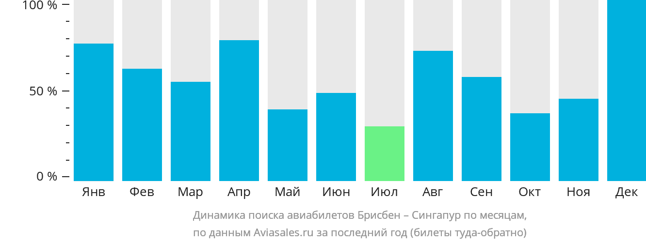 Динамика поиска авиабилетов из Брисбена в Сингапур по месяцам