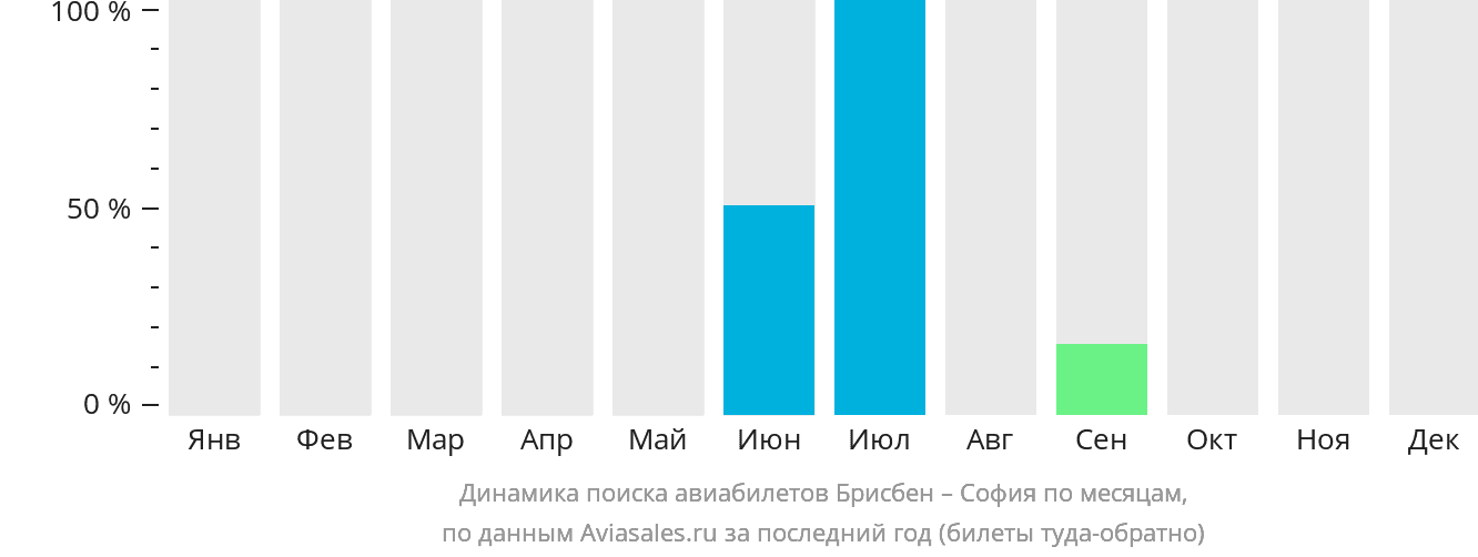 Динамика поиска авиабилетов из Брисбена в Софию по месяцам