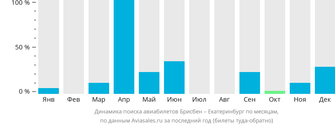 Динамика поиска авиабилетов из Брисбена в Екатеринбург по месяцам