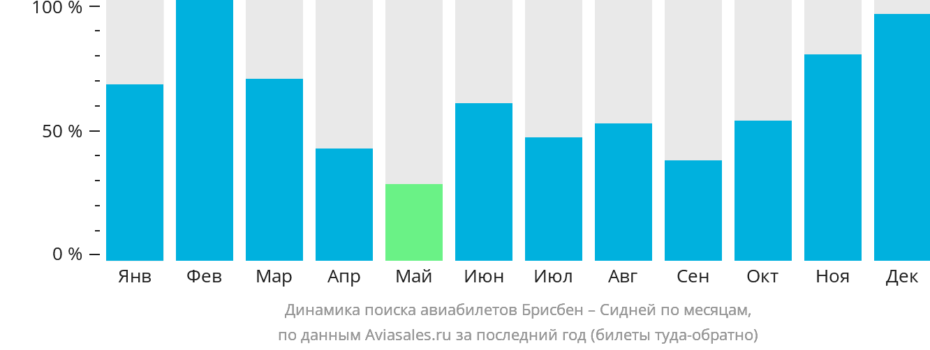 Динамика поиска авиабилетов из Брисбена в Сидней по месяцам