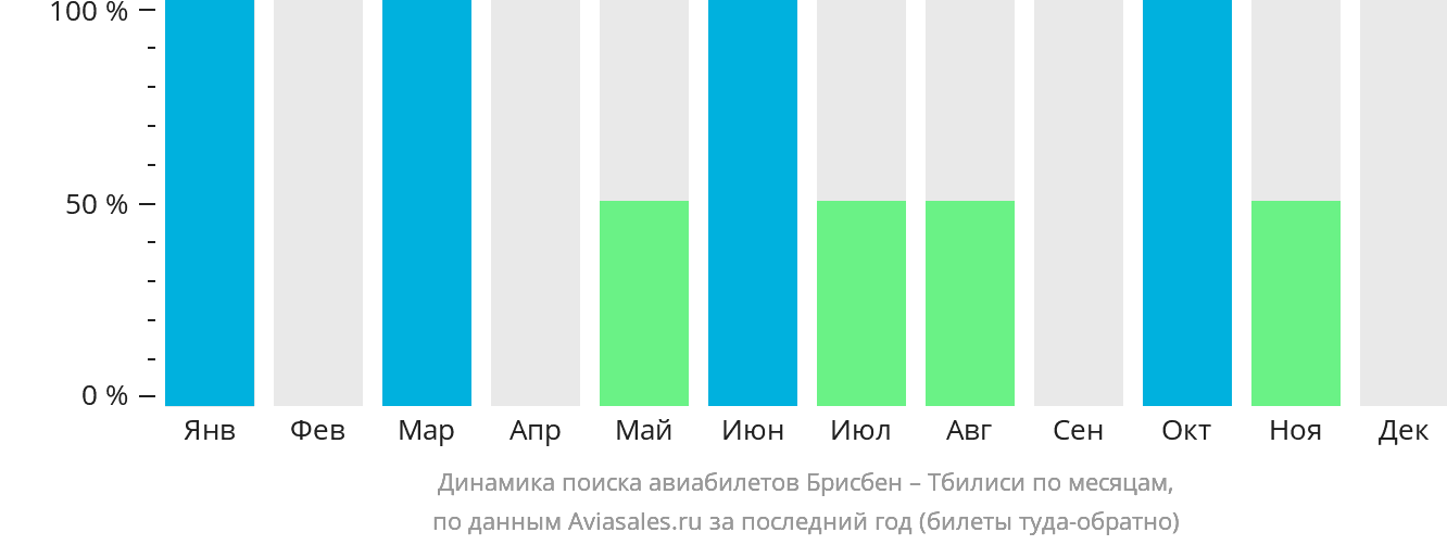Динамика поиска авиабилетов из Брисбена в Тбилиси по месяцам