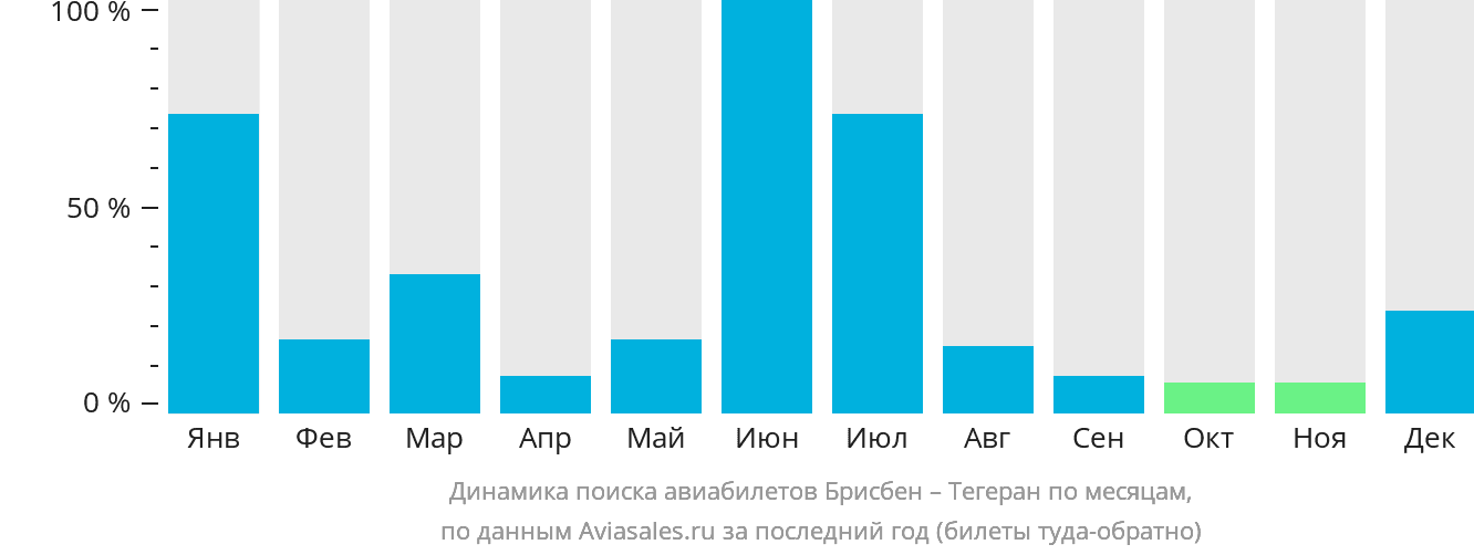 Динамика поиска авиабилетов из Брисбена в Тегеран по месяцам