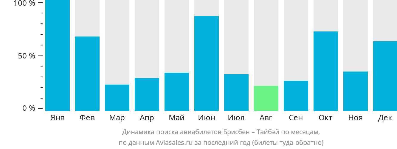 Динамика поиска авиабилетов из Брисбена в Тайбэй по месяцам