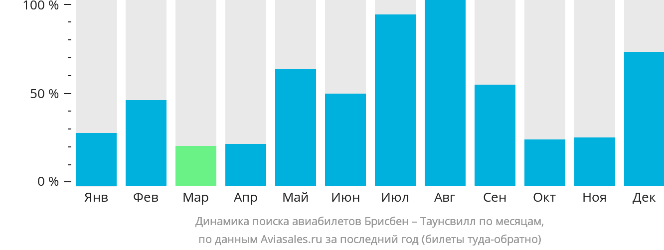 Динамика поиска авиабилетов из Брисбена в Таунсвилл по месяцам