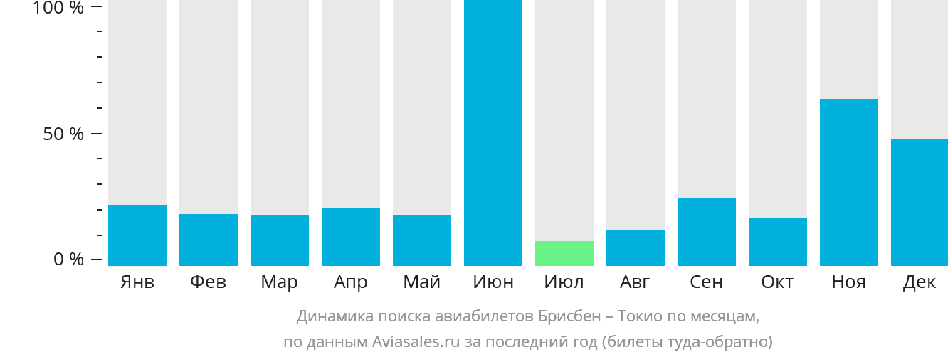Динамика поиска авиабилетов из Брисбена в Токио по месяцам
