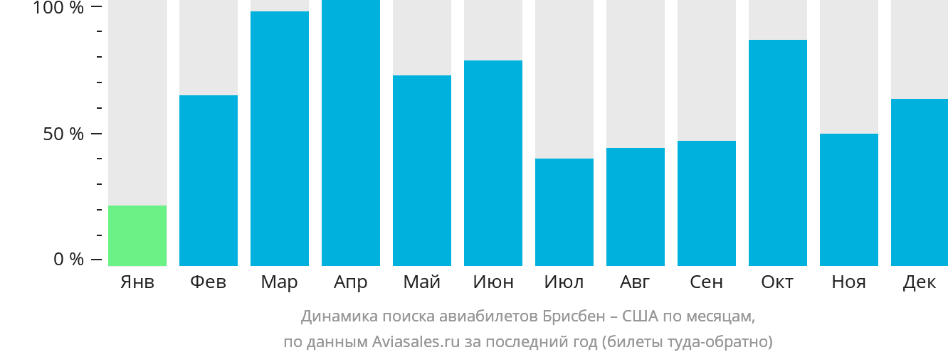 Динамика поиска авиабилетов из Брисбена в США по месяцам