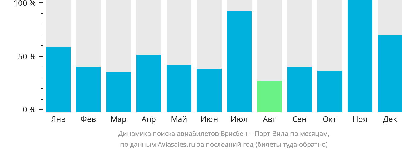 Динамика поиска авиабилетов из Брисбена в Порт-Вила по месяцам