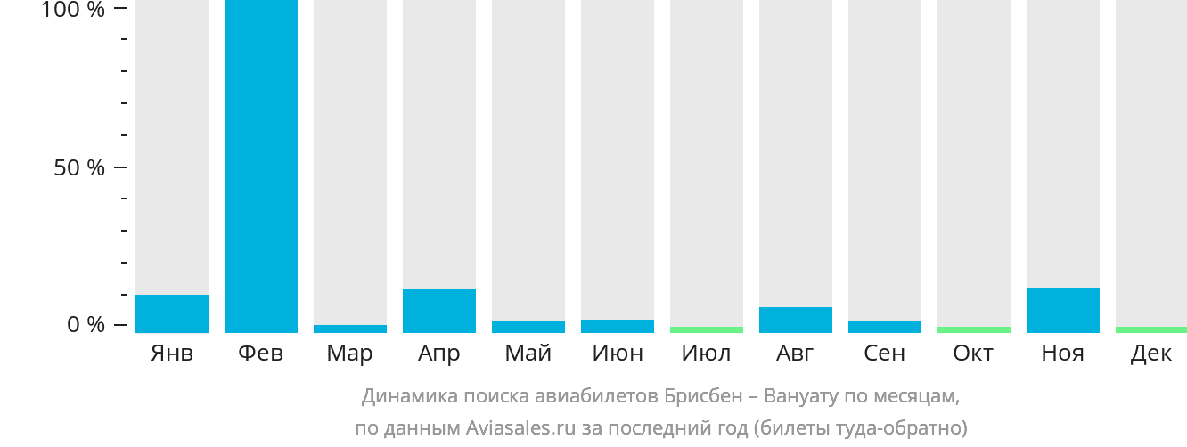 Динамика поиска авиабилетов из Брисбена в Вануату по месяцам